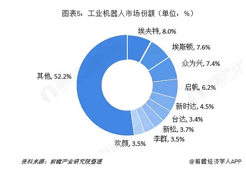 工业机器人行业分析：TOP9占据近50%市场份额 