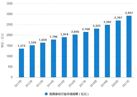 4万人在线！慧聪网春晓计划干货分享：家纺家居产业全面解读！ 