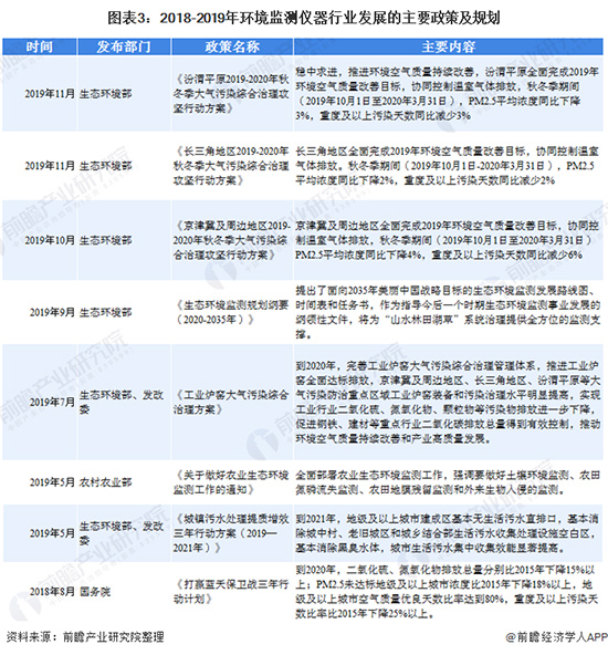 2020年中国环境监测仪器行业发展现状及前景分析 2020年中国环境监测仪器行业发展现状及前景分析 