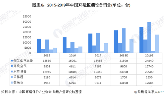 2020年中国环境监测仪器行业发展现状及前景分析