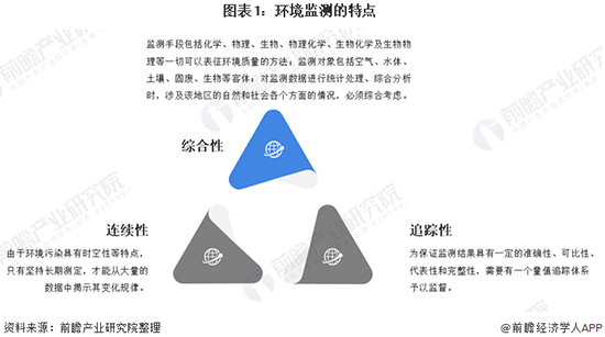 2020年中国环境监测仪器行业发展现状及前景分析