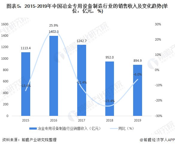 2020年中国冶金专用设备制造行业市场现状 