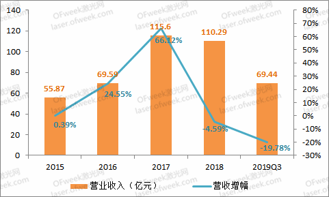 大族激光：逐步回暖走出低谷 2020年目标盈利不低于15.3亿元