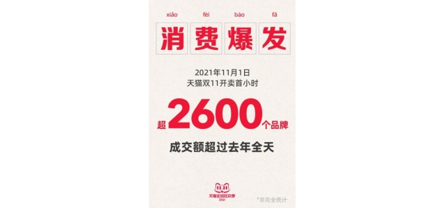 天猫双11：开场首小时超2600个品牌成交超去年全天