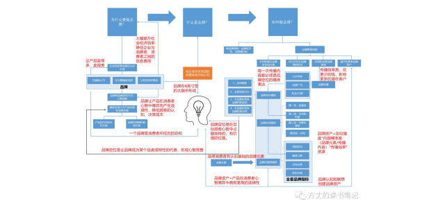 我们可以如何做品牌？