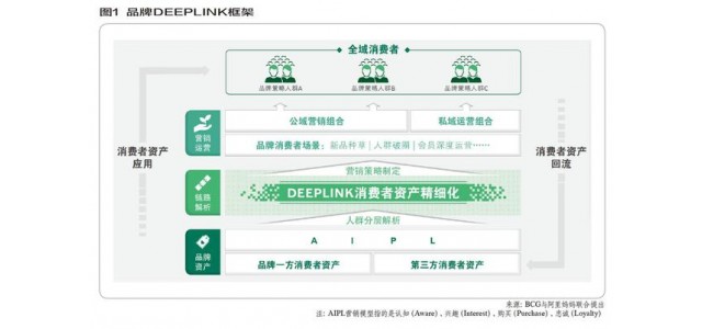 深度链管理：孕育品牌发展新商机