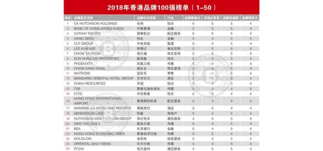 2018年香港品牌100强排行榜