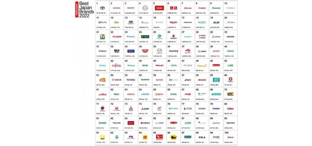 2022年日本企业品牌价值100强榜单