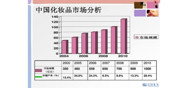 如何逆袭国内化妆品市场的日化品牌？