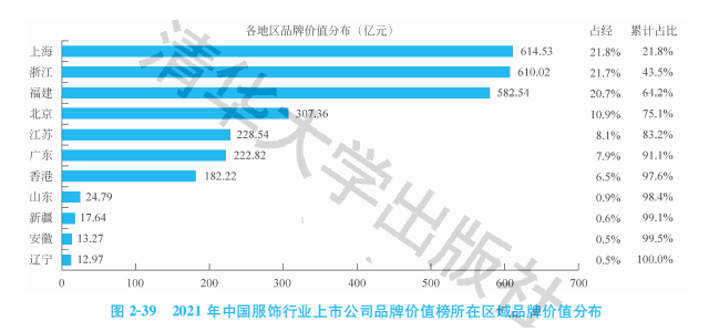 2021中国服装行业上市公司品牌价值排行榜：国潮崛起